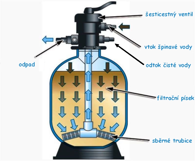 Filtrace písková  TOP 500 OKU   8 m3/hod                komplet včetně čerpadla Optima 50