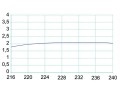 DAB anténa Fracarro pro pásmo 216-240 MHz